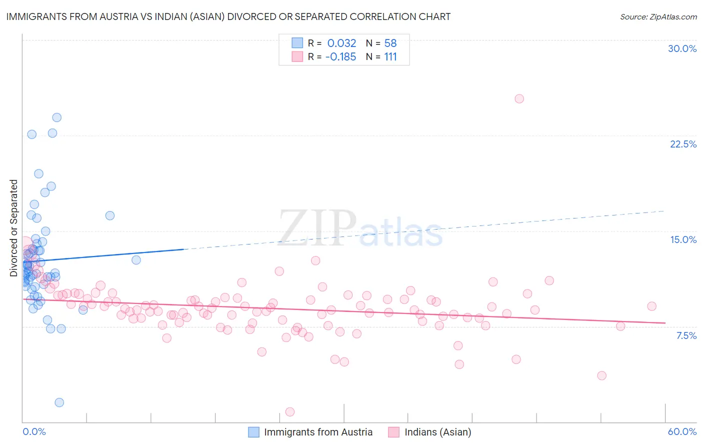 Immigrants from Austria vs Indian (Asian) Divorced or Separated