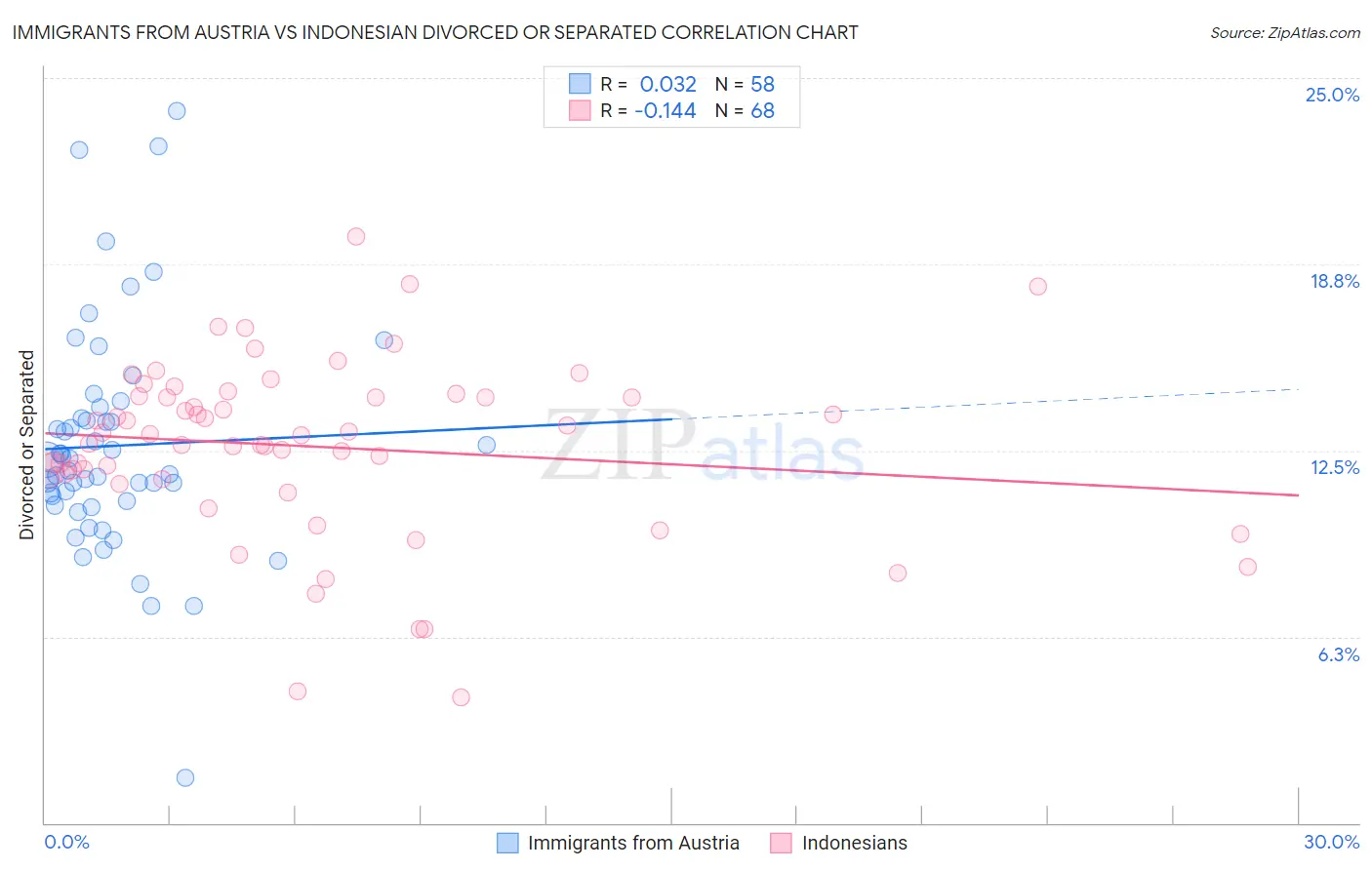 Immigrants from Austria vs Indonesian Divorced or Separated