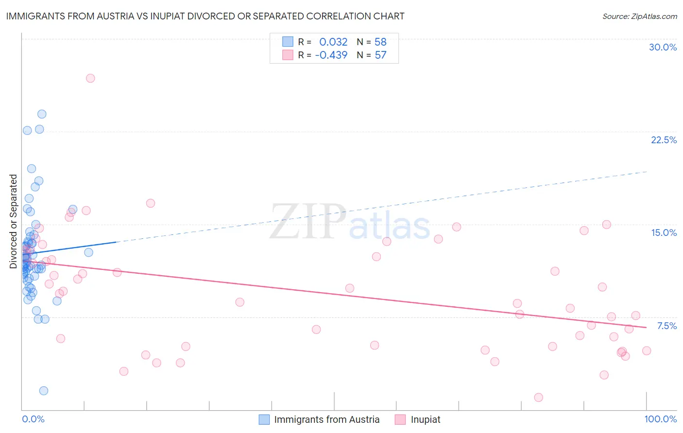 Immigrants from Austria vs Inupiat Divorced or Separated