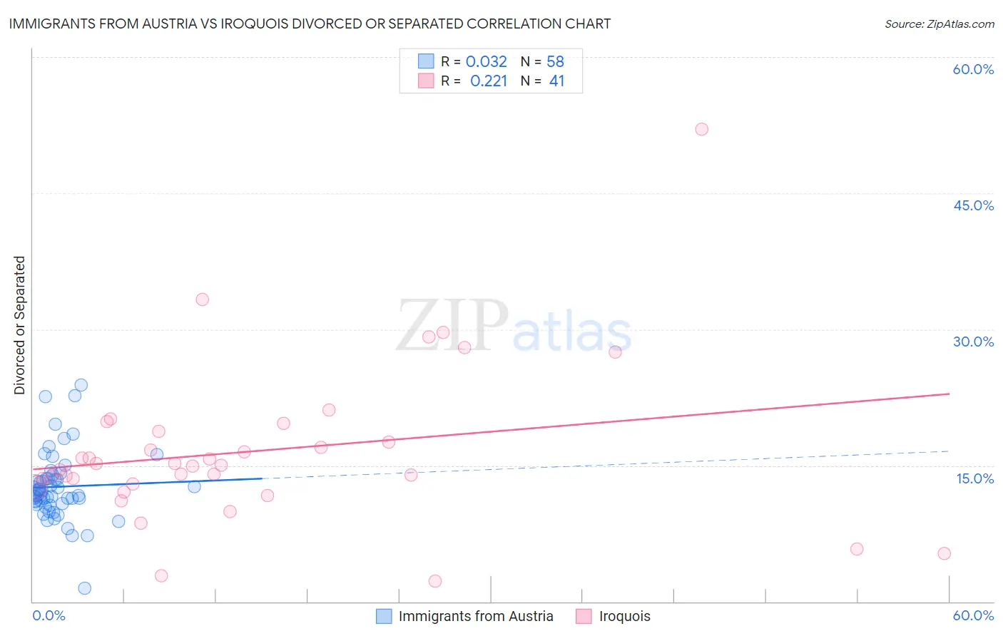 Immigrants from Austria vs Iroquois Divorced or Separated