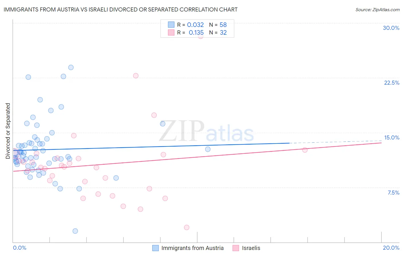 Immigrants from Austria vs Israeli Divorced or Separated