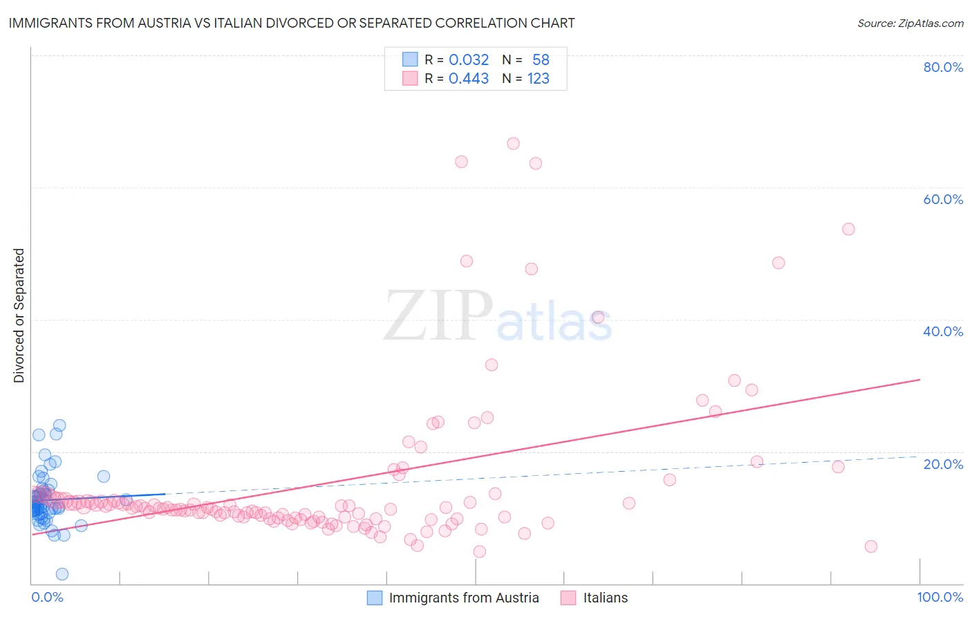 Immigrants from Austria vs Italian Divorced or Separated