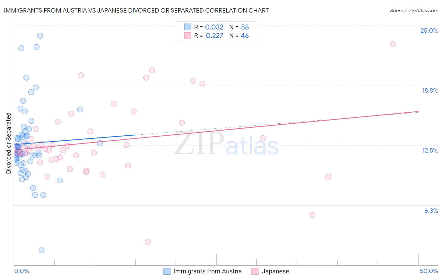 Immigrants from Austria vs Japanese Divorced or Separated