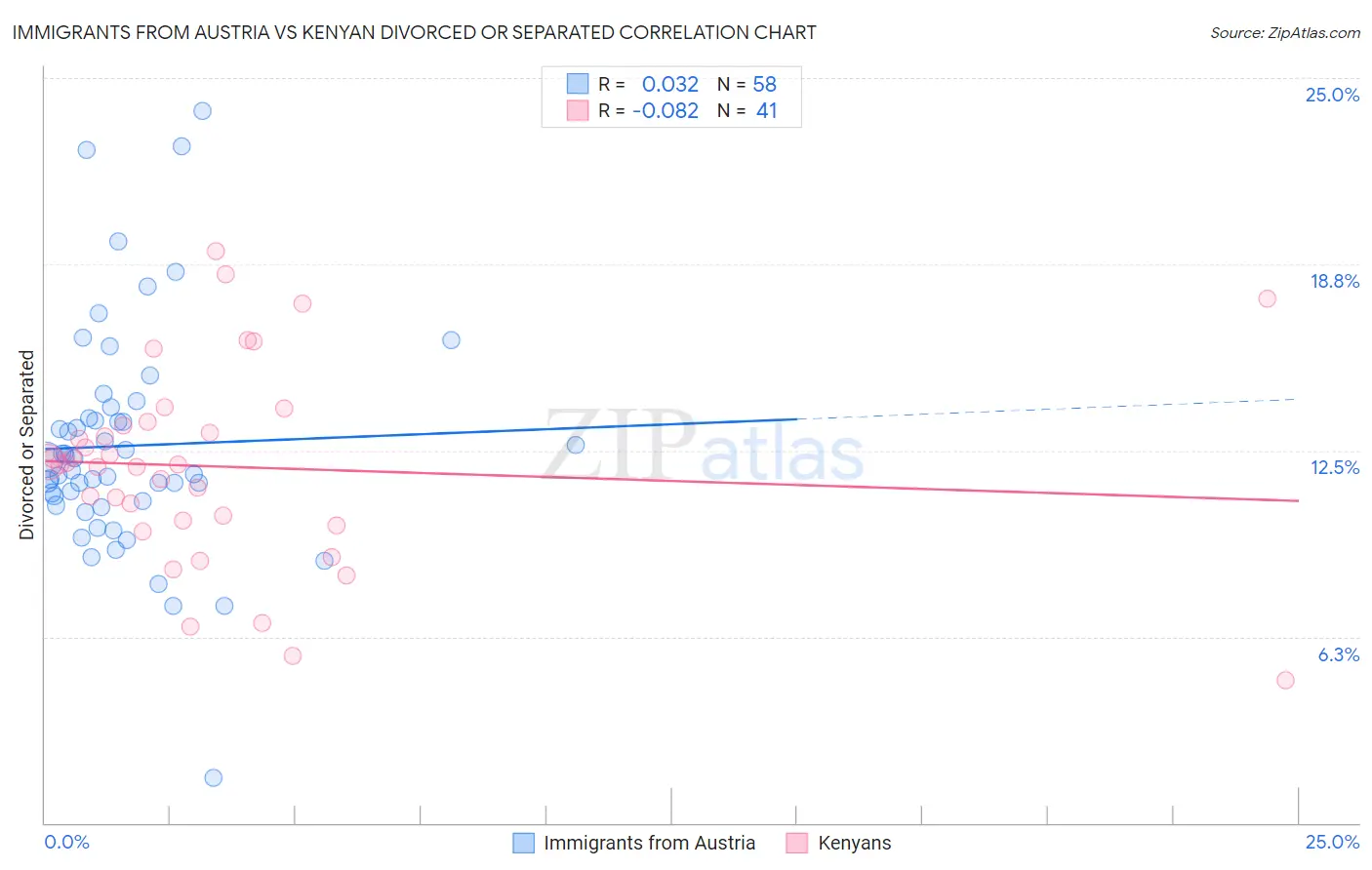 Immigrants from Austria vs Kenyan Divorced or Separated