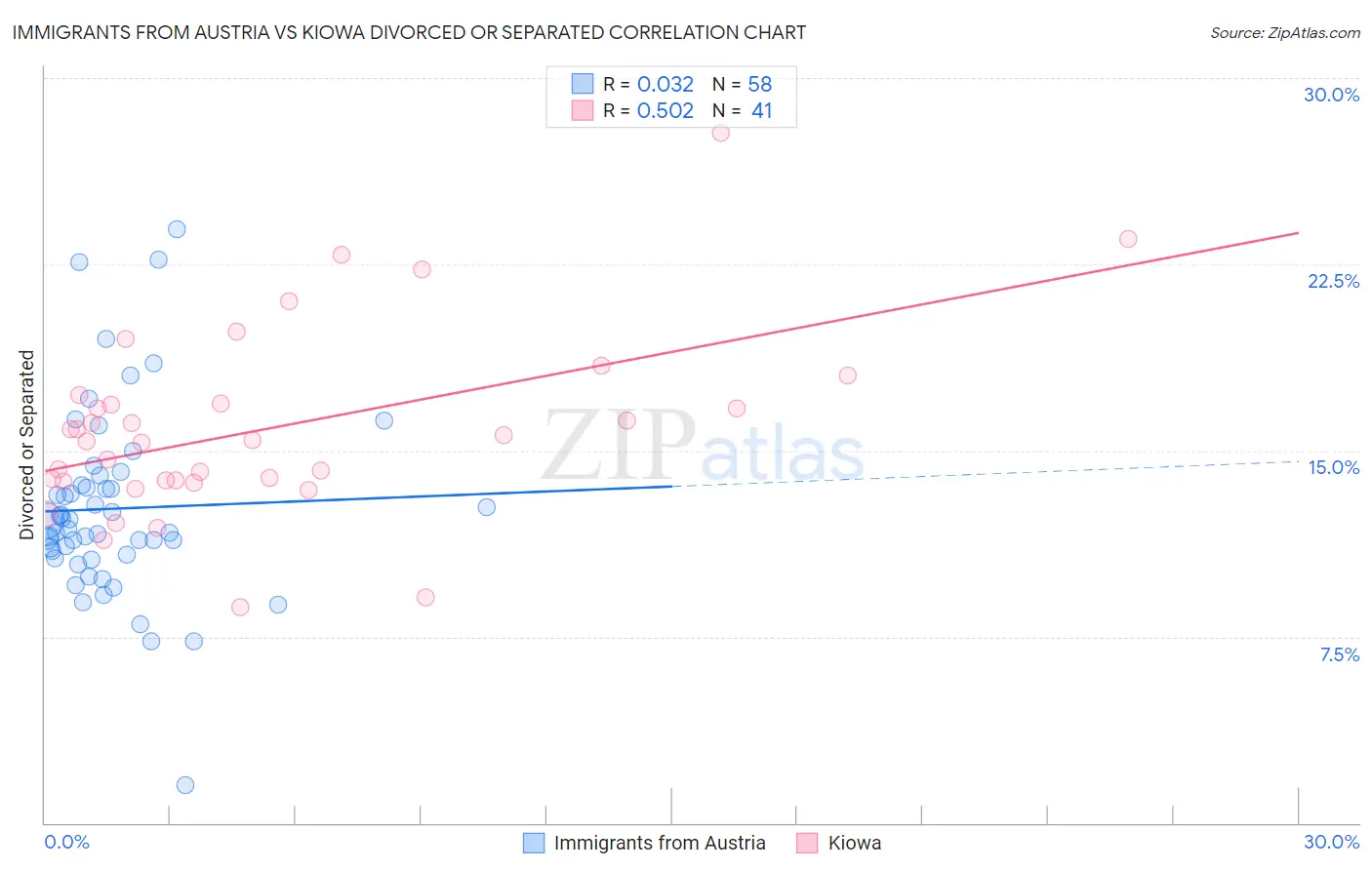 Immigrants from Austria vs Kiowa Divorced or Separated