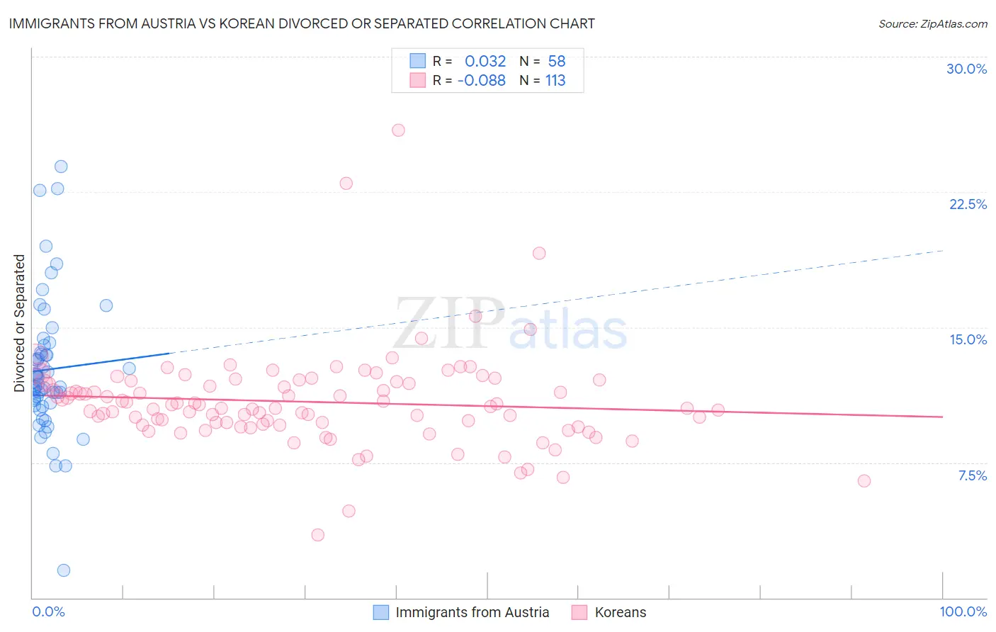 Immigrants from Austria vs Korean Divorced or Separated