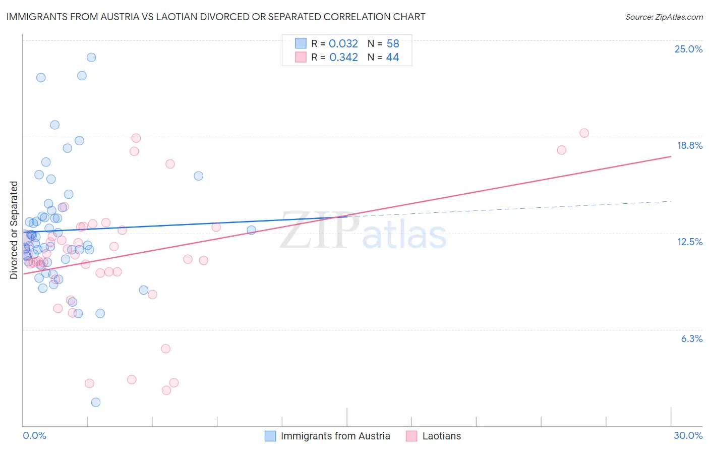 Immigrants from Austria vs Laotian Divorced or Separated