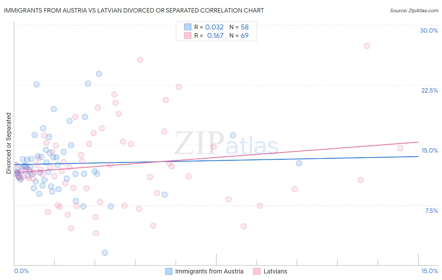 Immigrants from Austria vs Latvian Divorced or Separated