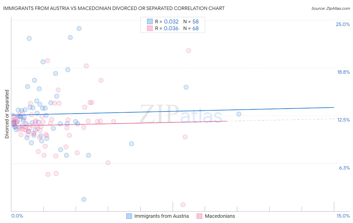 Immigrants from Austria vs Macedonian Divorced or Separated