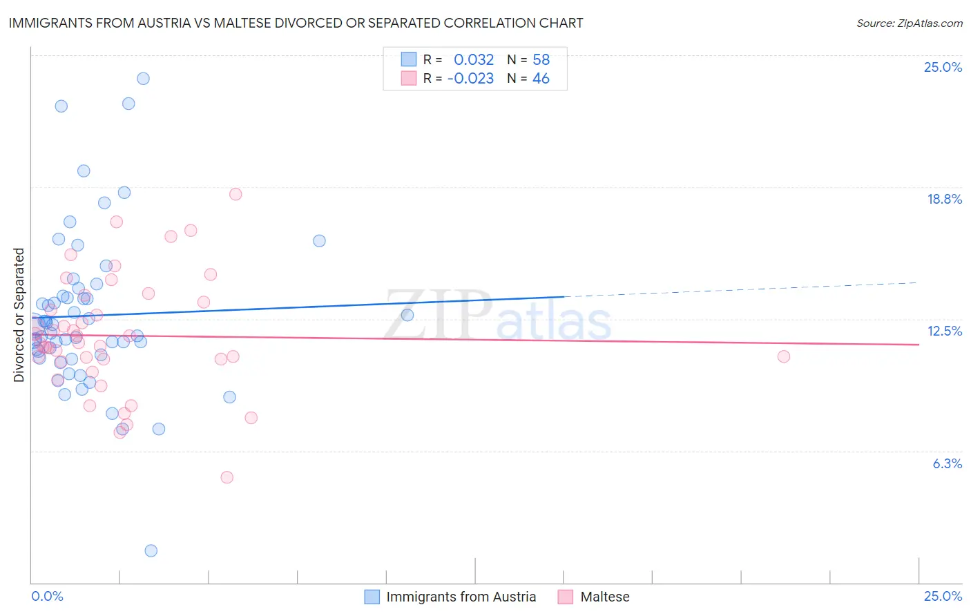Immigrants from Austria vs Maltese Divorced or Separated
