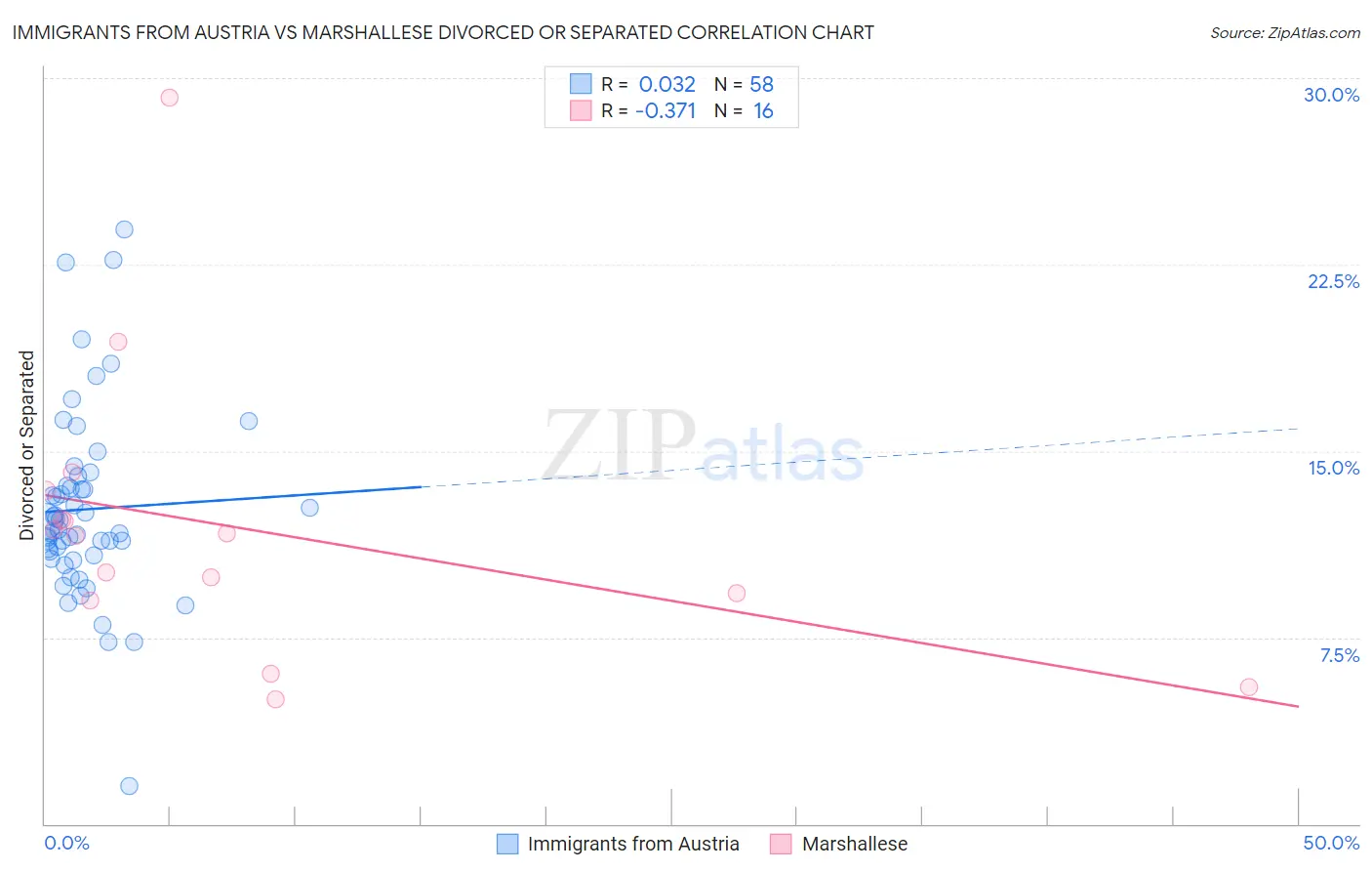 Immigrants from Austria vs Marshallese Divorced or Separated