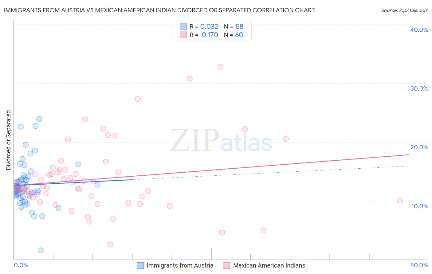 Immigrants from Austria vs Mexican American Indian Divorced or Separated