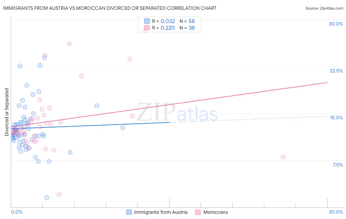 Immigrants from Austria vs Moroccan Divorced or Separated