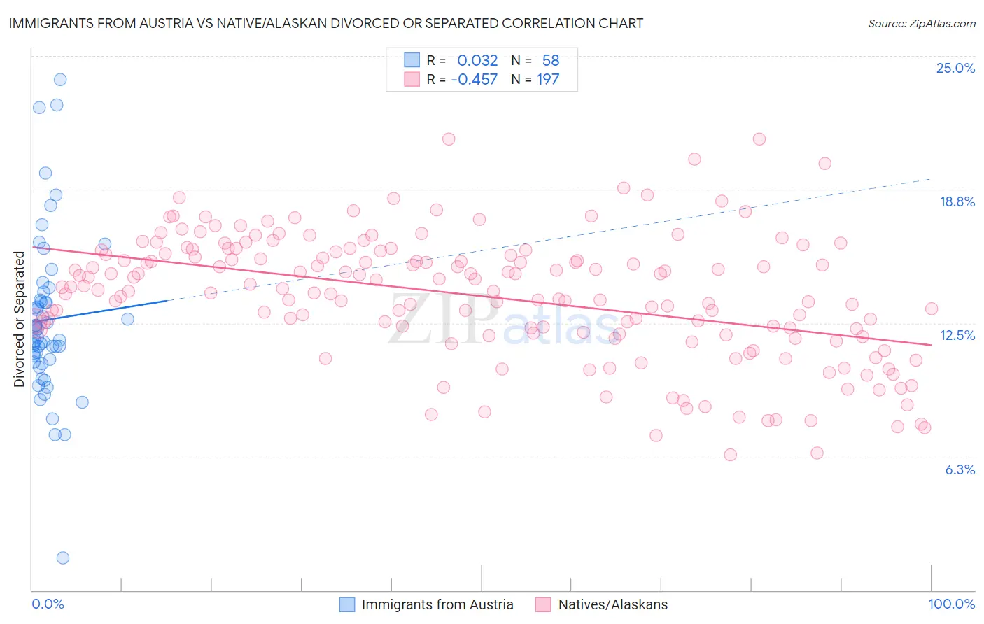 Immigrants from Austria vs Native/Alaskan Divorced or Separated