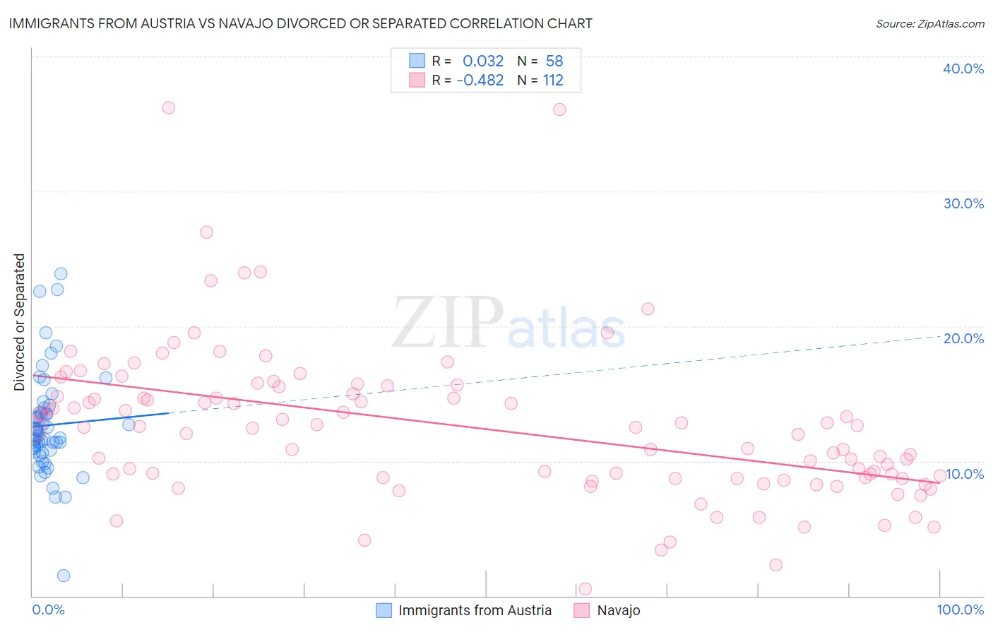 Immigrants from Austria vs Navajo Divorced or Separated
