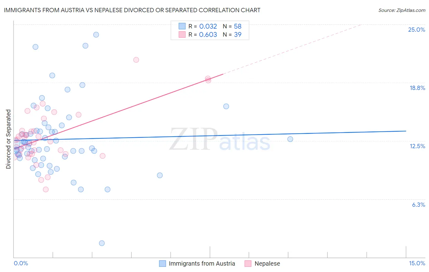 Immigrants from Austria vs Nepalese Divorced or Separated