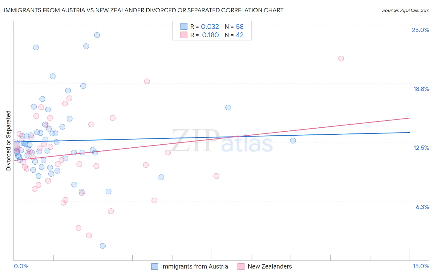 Immigrants from Austria vs New Zealander Divorced or Separated