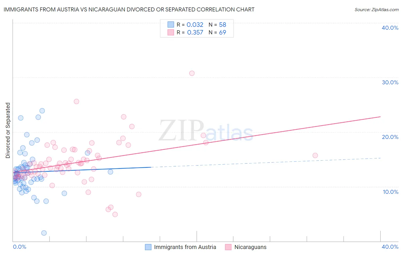Immigrants from Austria vs Nicaraguan Divorced or Separated