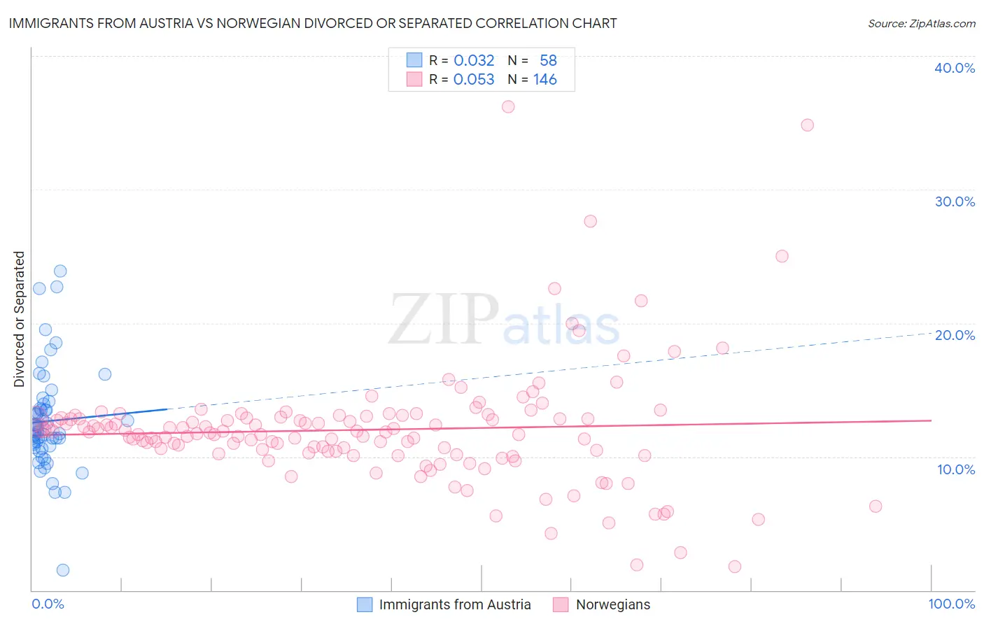 Immigrants from Austria vs Norwegian Divorced or Separated