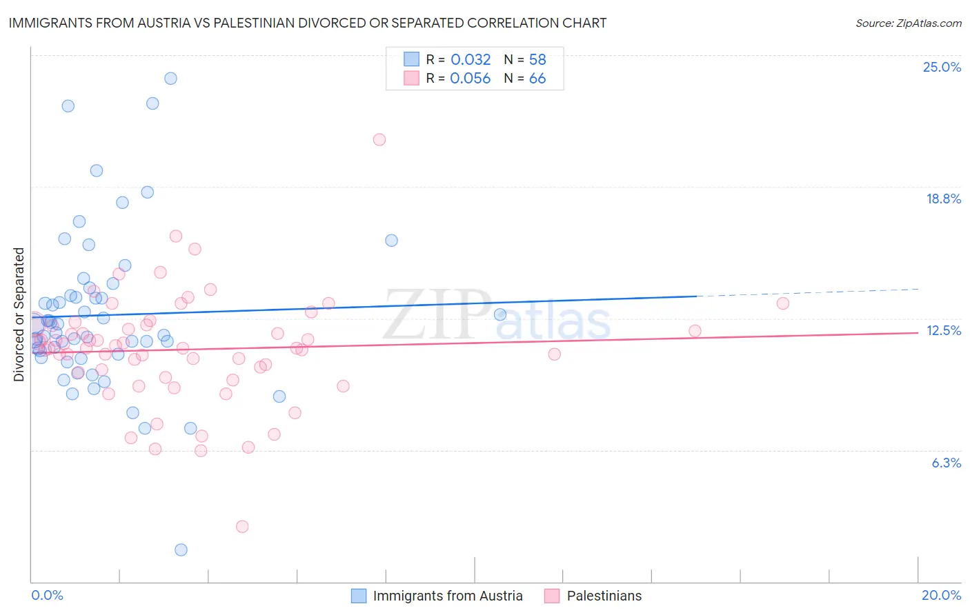 Immigrants from Austria vs Palestinian Divorced or Separated