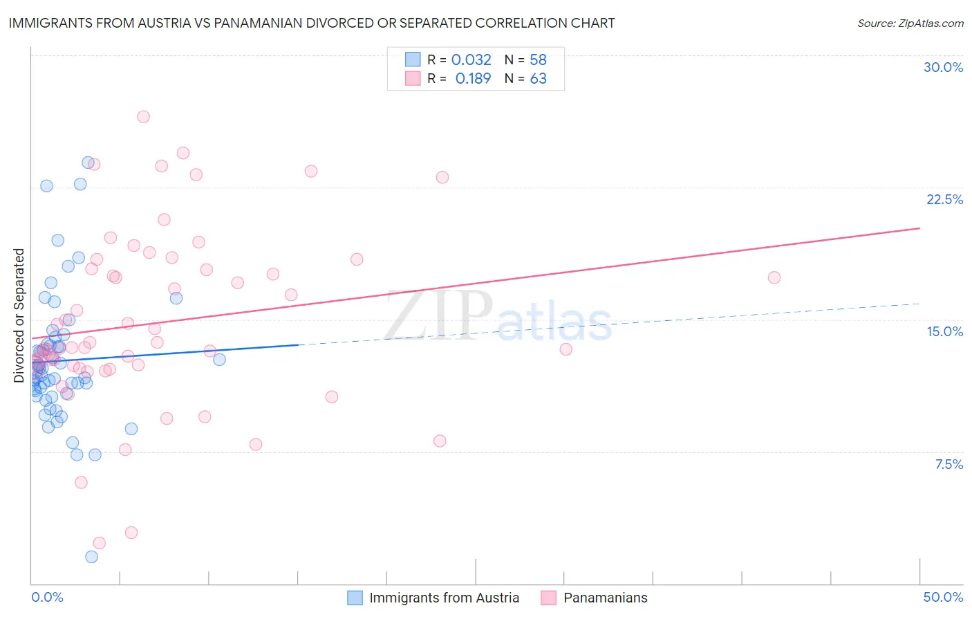 Immigrants from Austria vs Panamanian Divorced or Separated