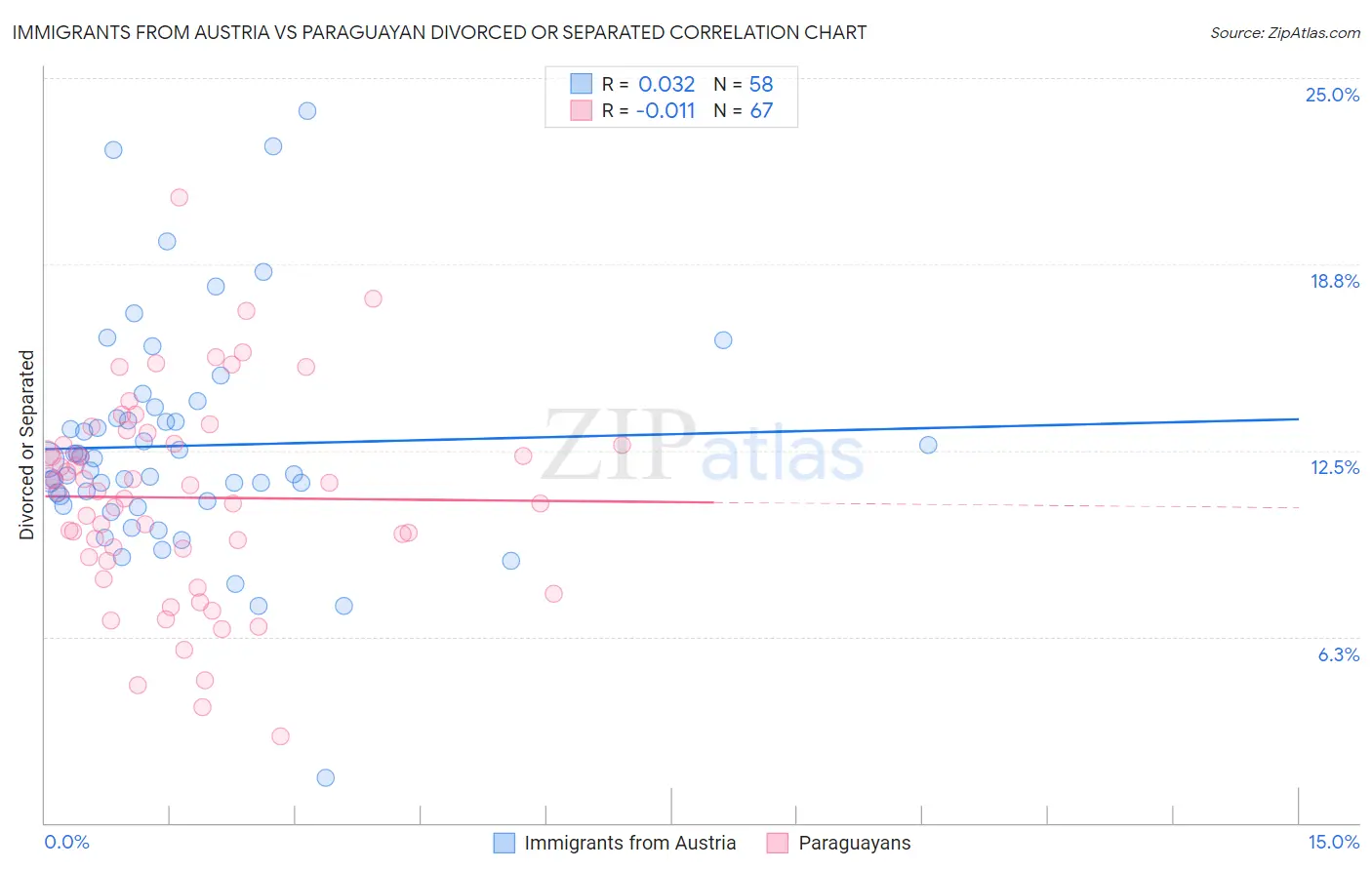 Immigrants from Austria vs Paraguayan Divorced or Separated