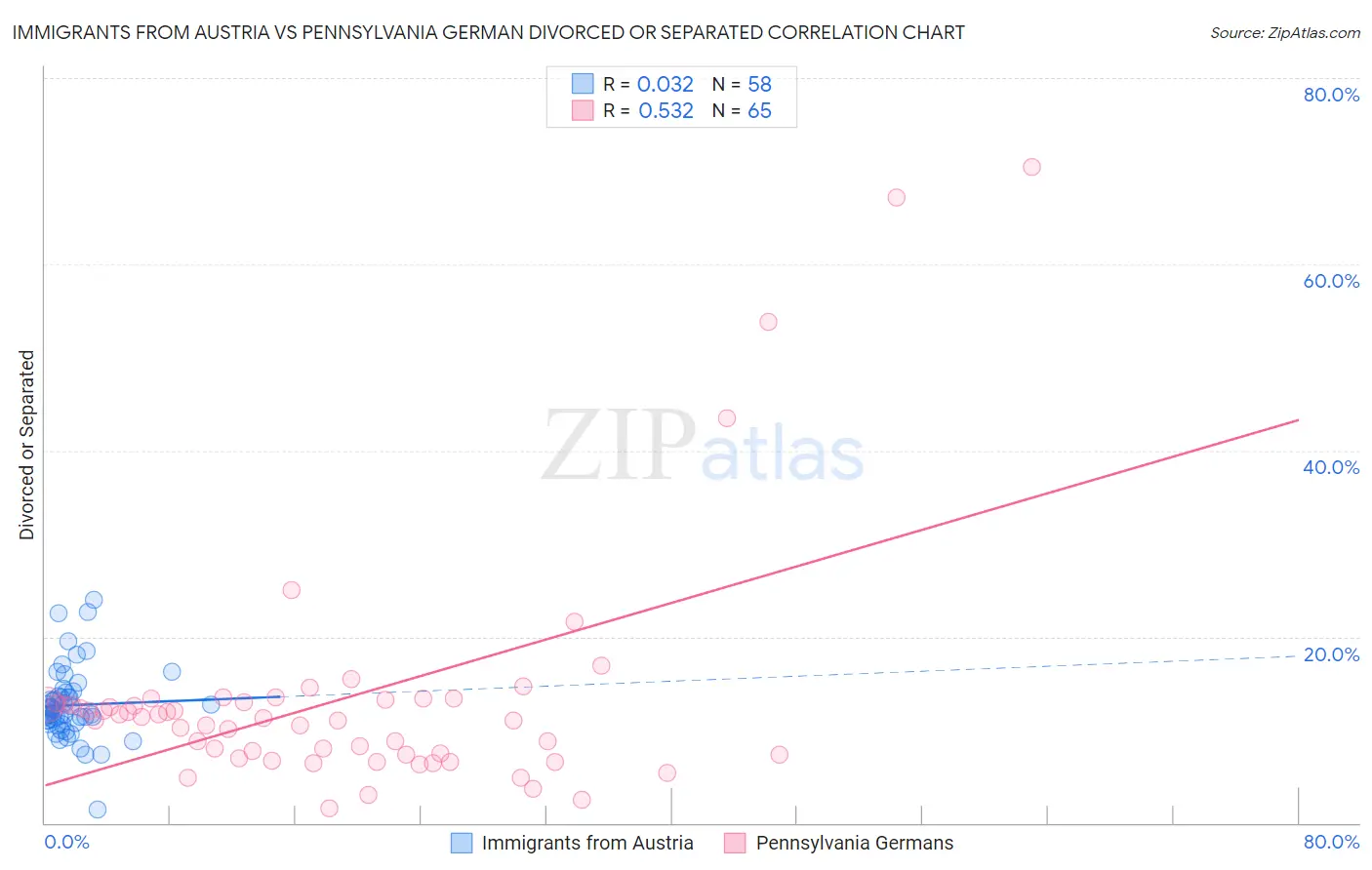 Immigrants from Austria vs Pennsylvania German Divorced or Separated