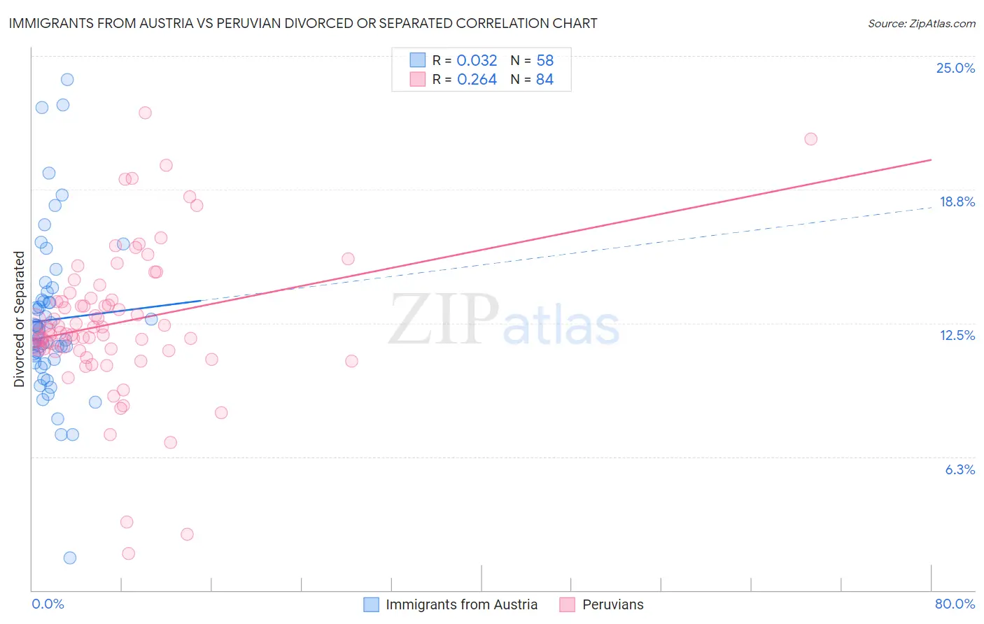 Immigrants from Austria vs Peruvian Divorced or Separated