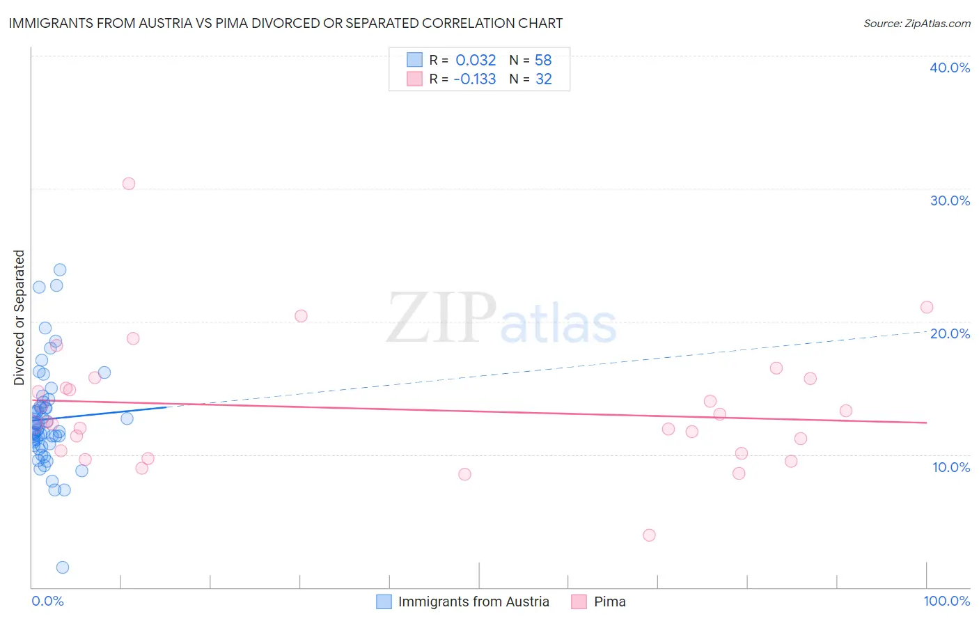 Immigrants from Austria vs Pima Divorced or Separated