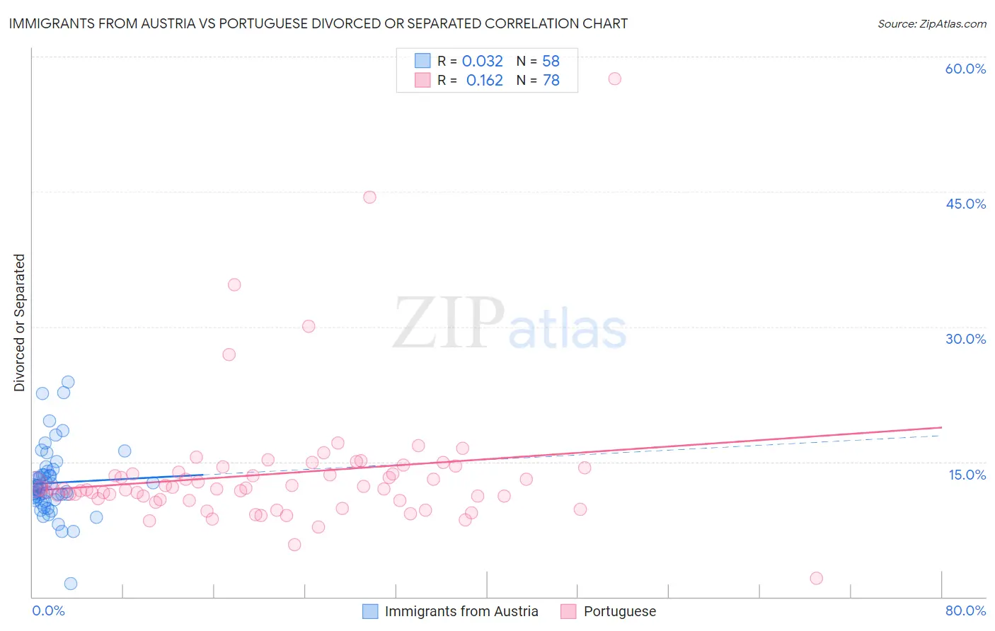 Immigrants from Austria vs Portuguese Divorced or Separated
