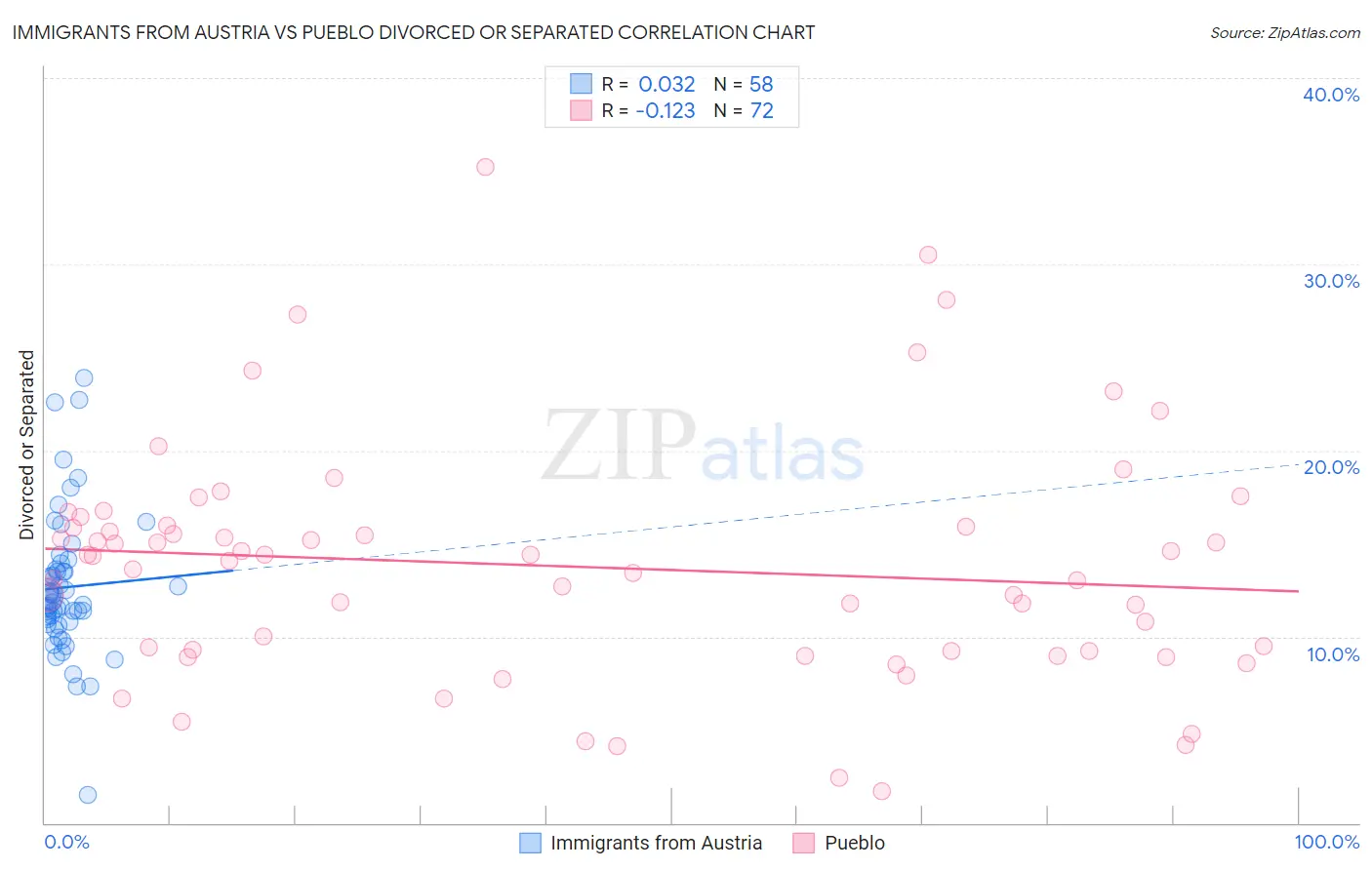 Immigrants from Austria vs Pueblo Divorced or Separated