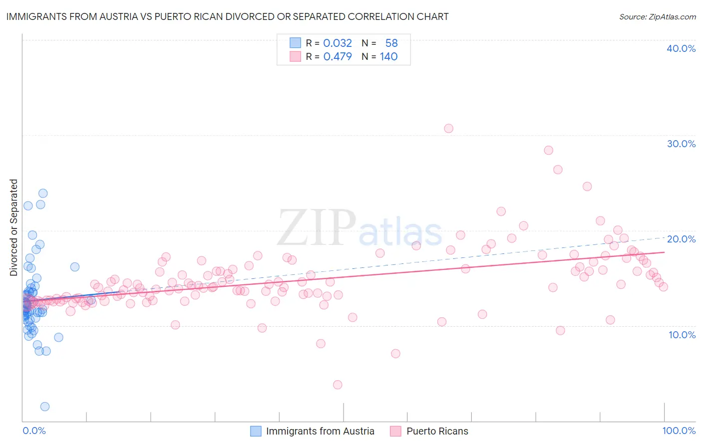 Immigrants from Austria vs Puerto Rican Divorced or Separated