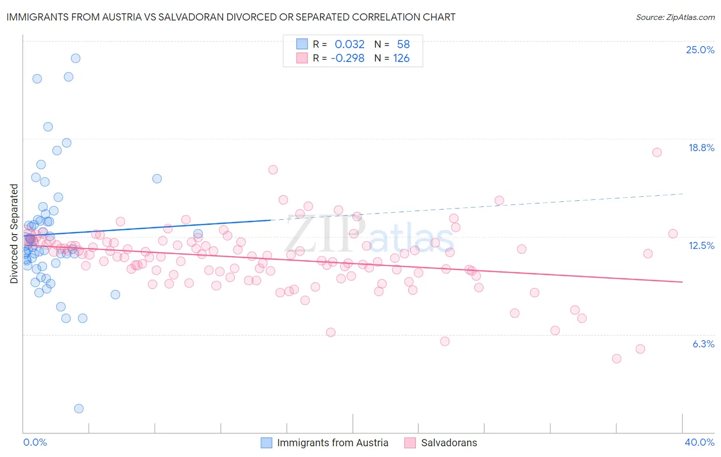 Immigrants from Austria vs Salvadoran Divorced or Separated