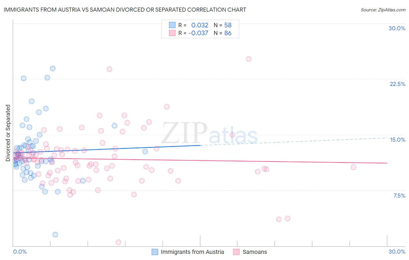 Immigrants from Austria vs Samoan Divorced or Separated