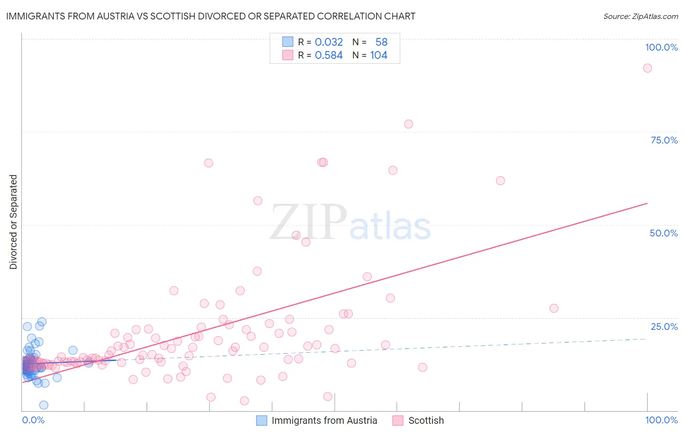 Immigrants from Austria vs Scottish Divorced or Separated