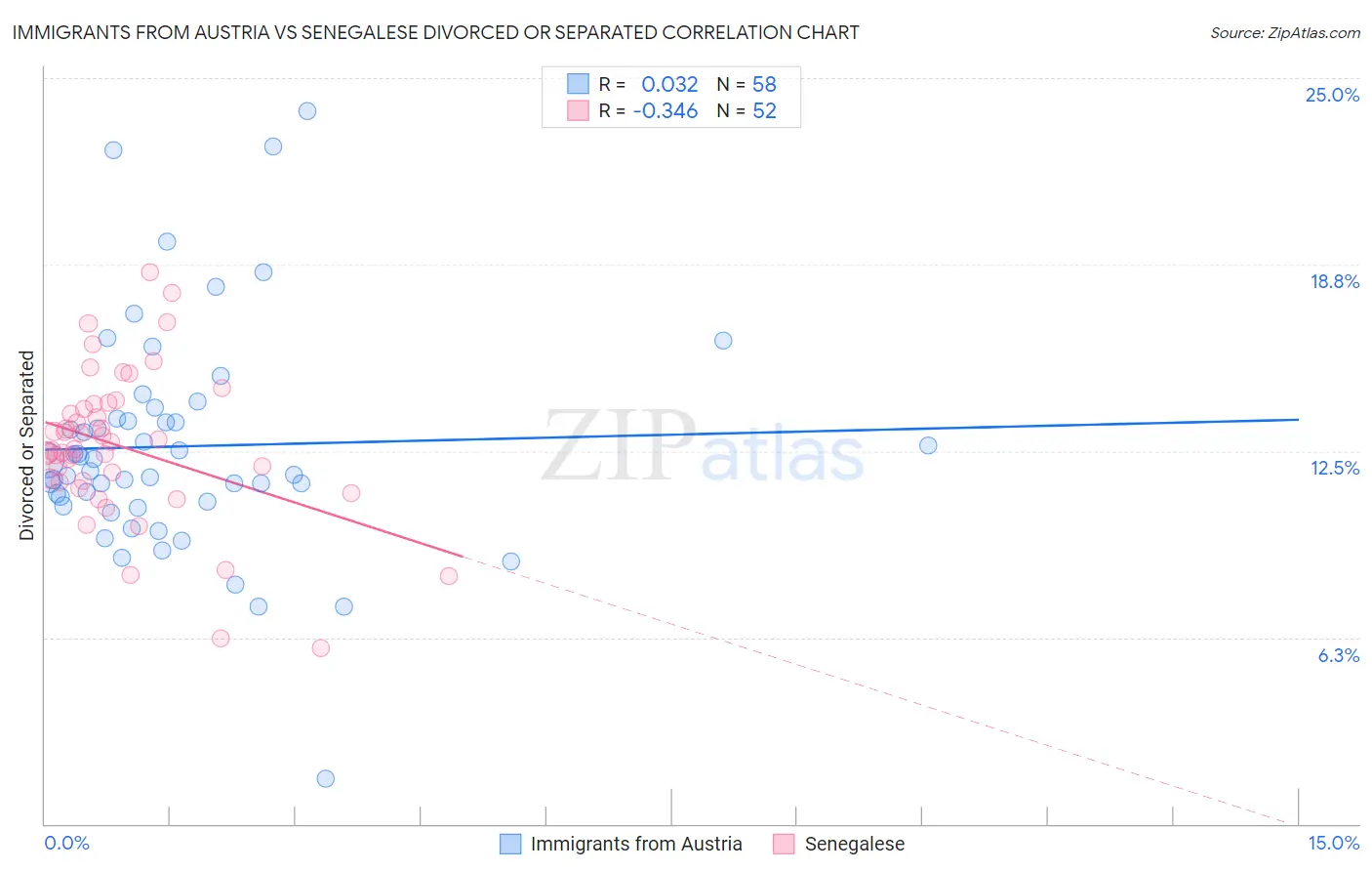 Immigrants from Austria vs Senegalese Divorced or Separated