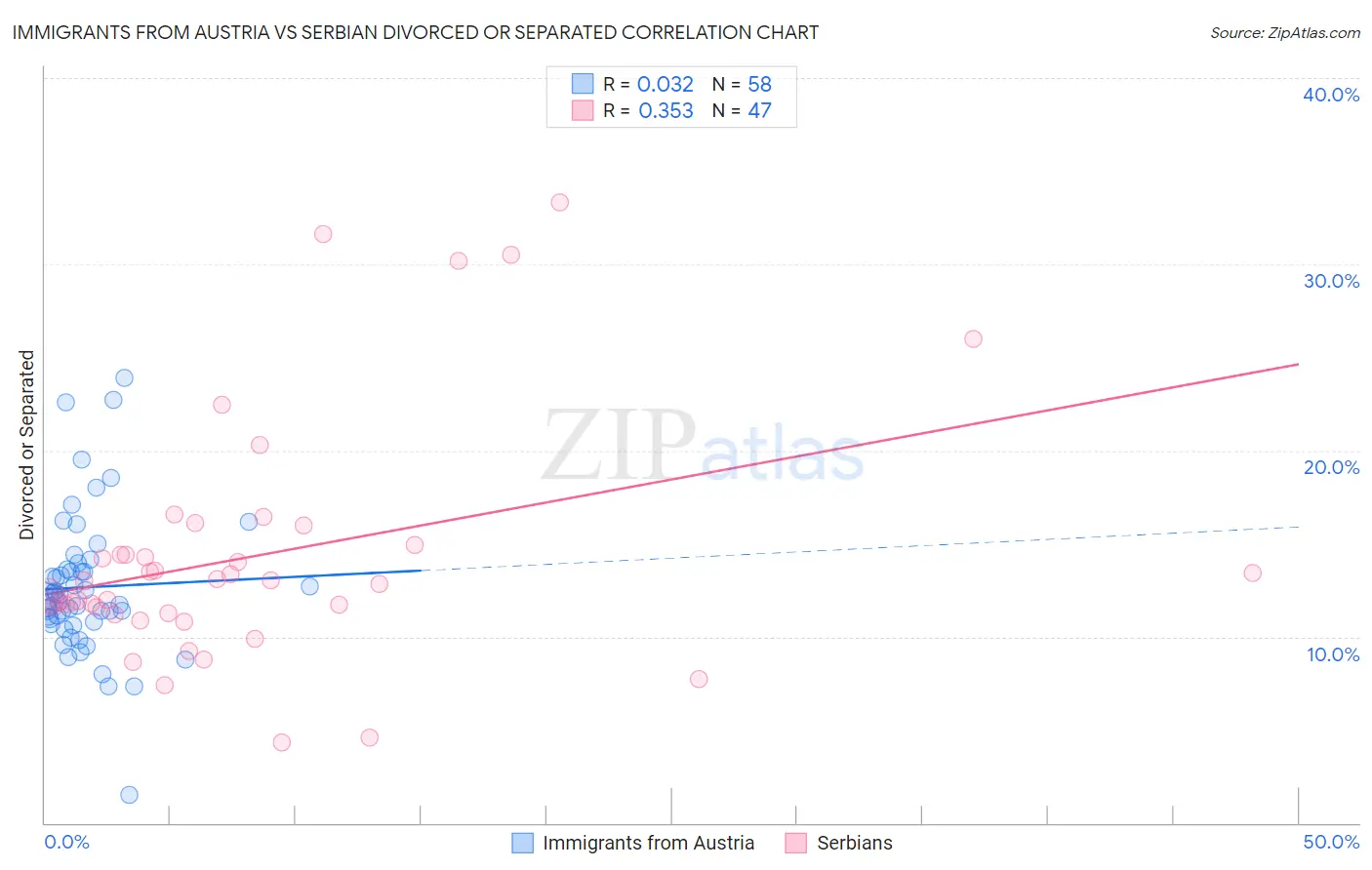 Immigrants from Austria vs Serbian Divorced or Separated