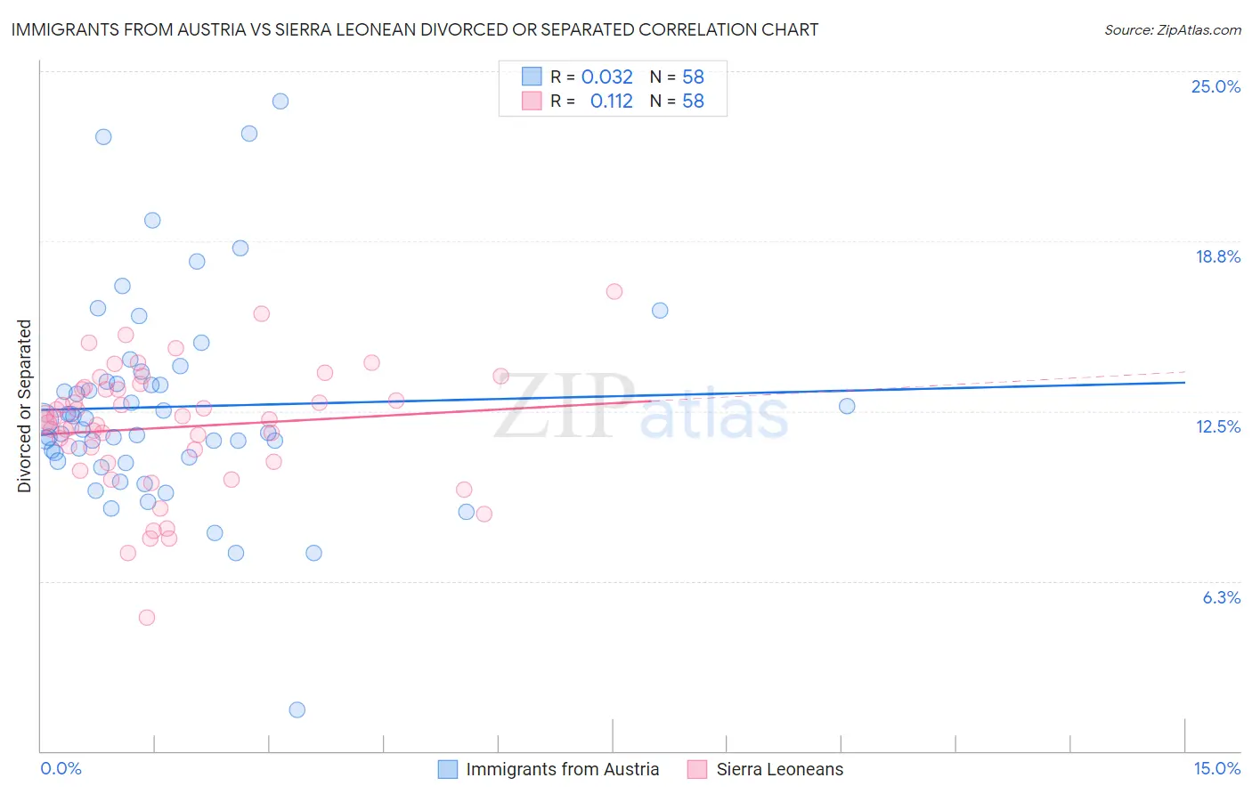 Immigrants from Austria vs Sierra Leonean Divorced or Separated