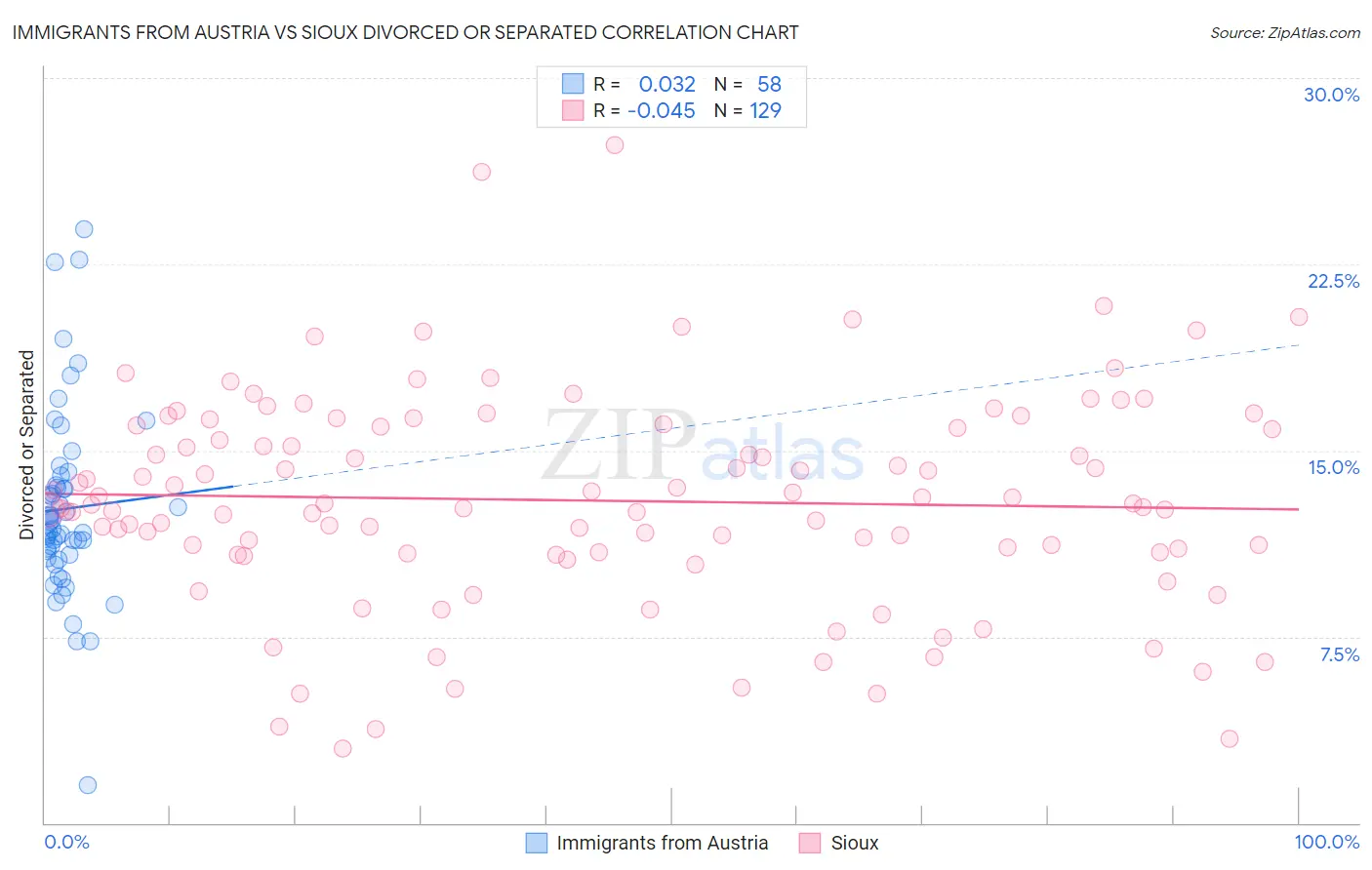 Immigrants from Austria vs Sioux Divorced or Separated