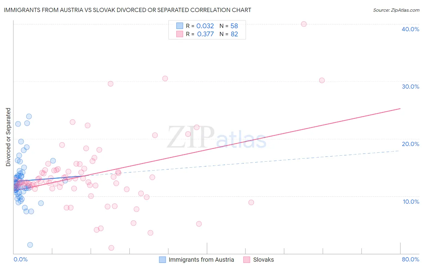 Immigrants from Austria vs Slovak Divorced or Separated