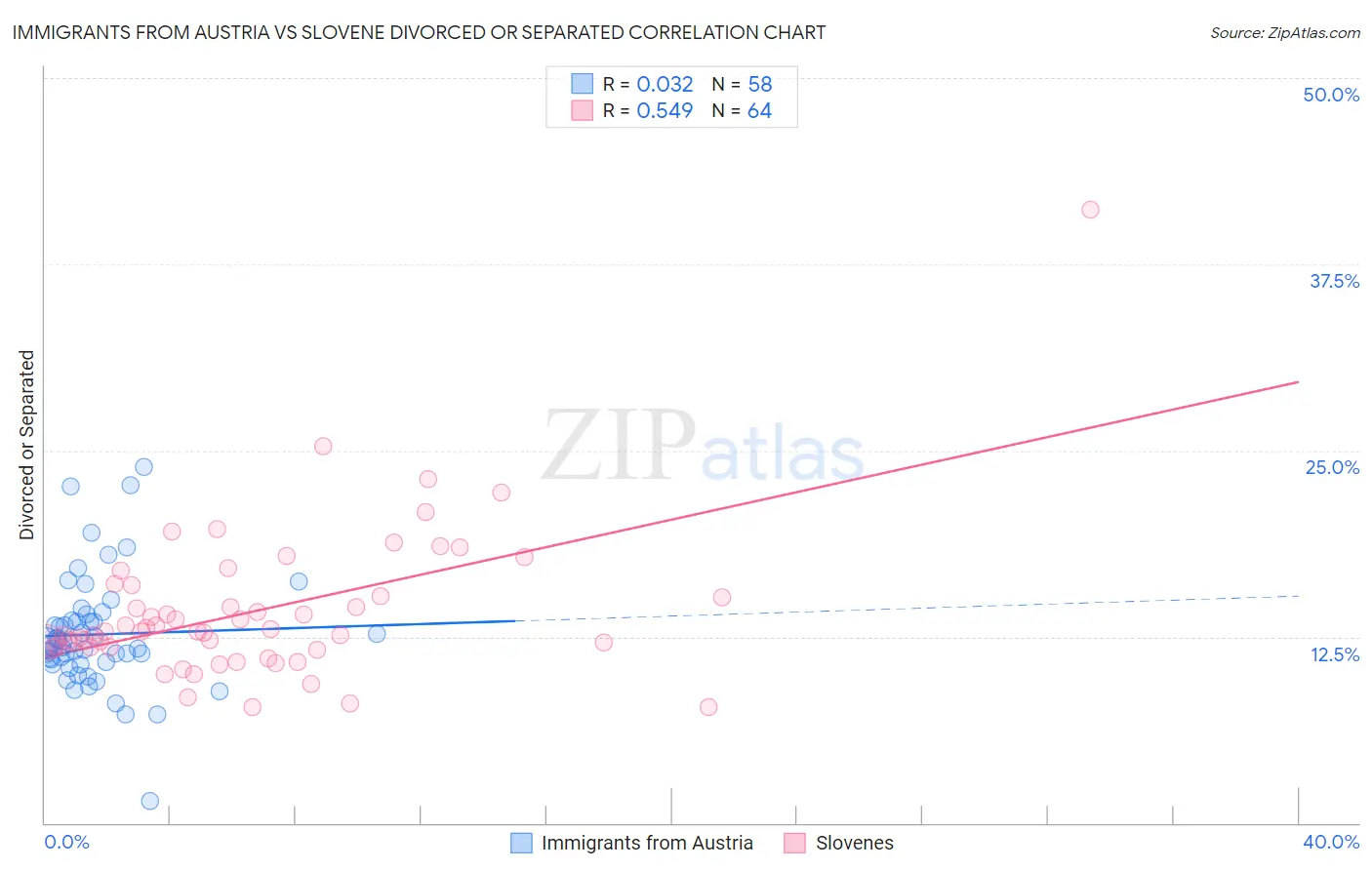 Immigrants from Austria vs Slovene Divorced or Separated