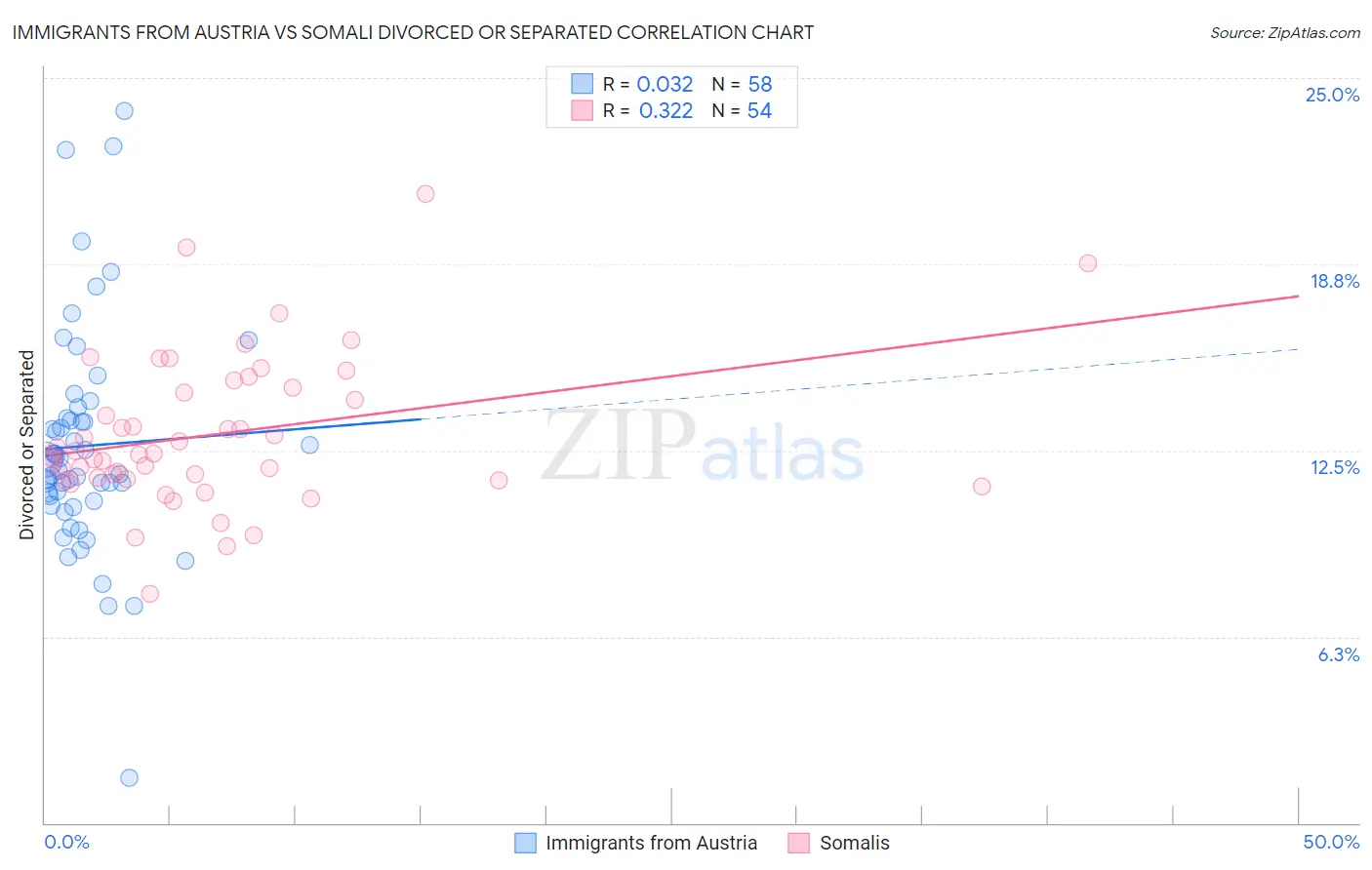 Immigrants from Austria vs Somali Divorced or Separated