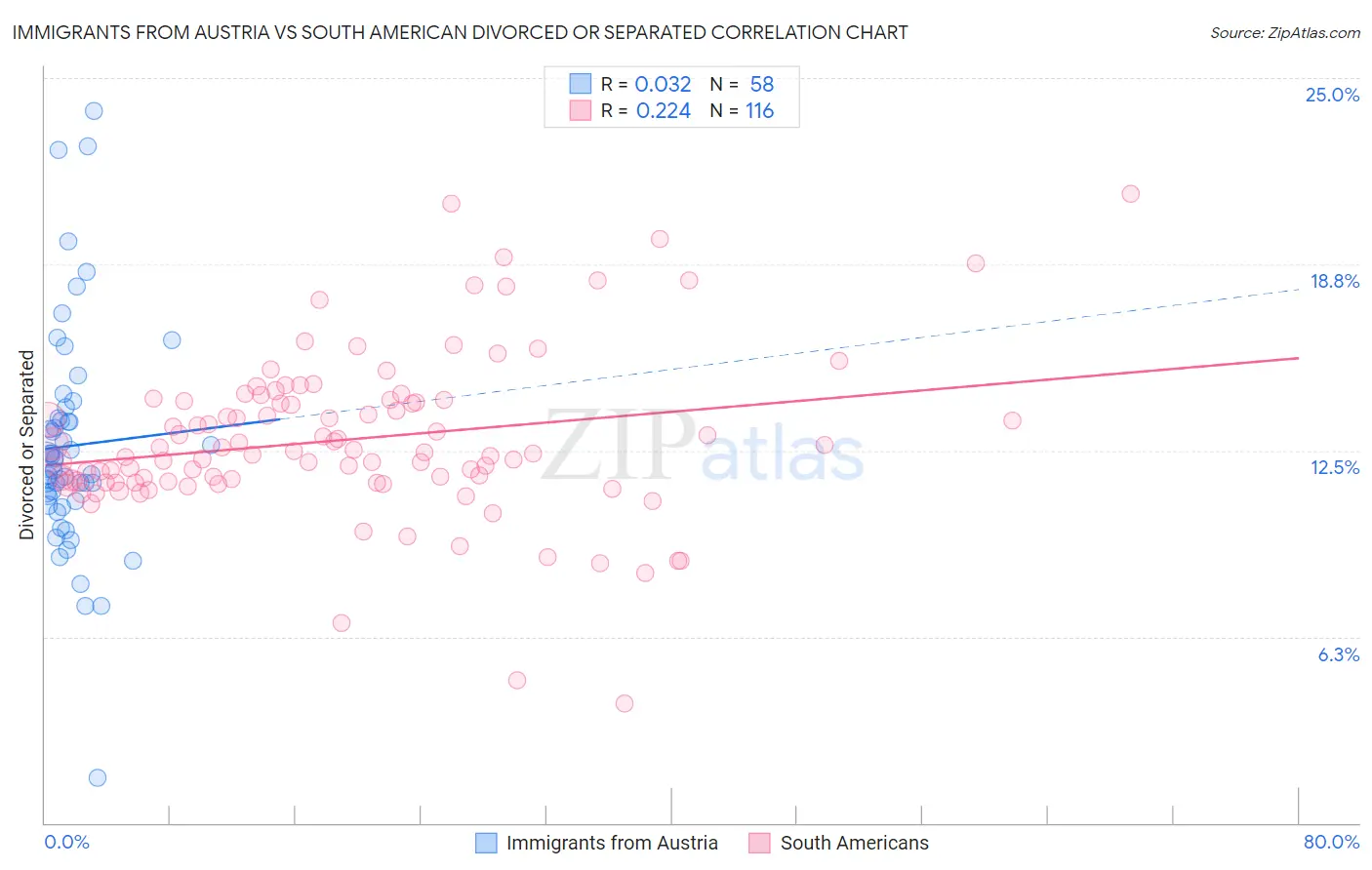 Immigrants from Austria vs South American Divorced or Separated