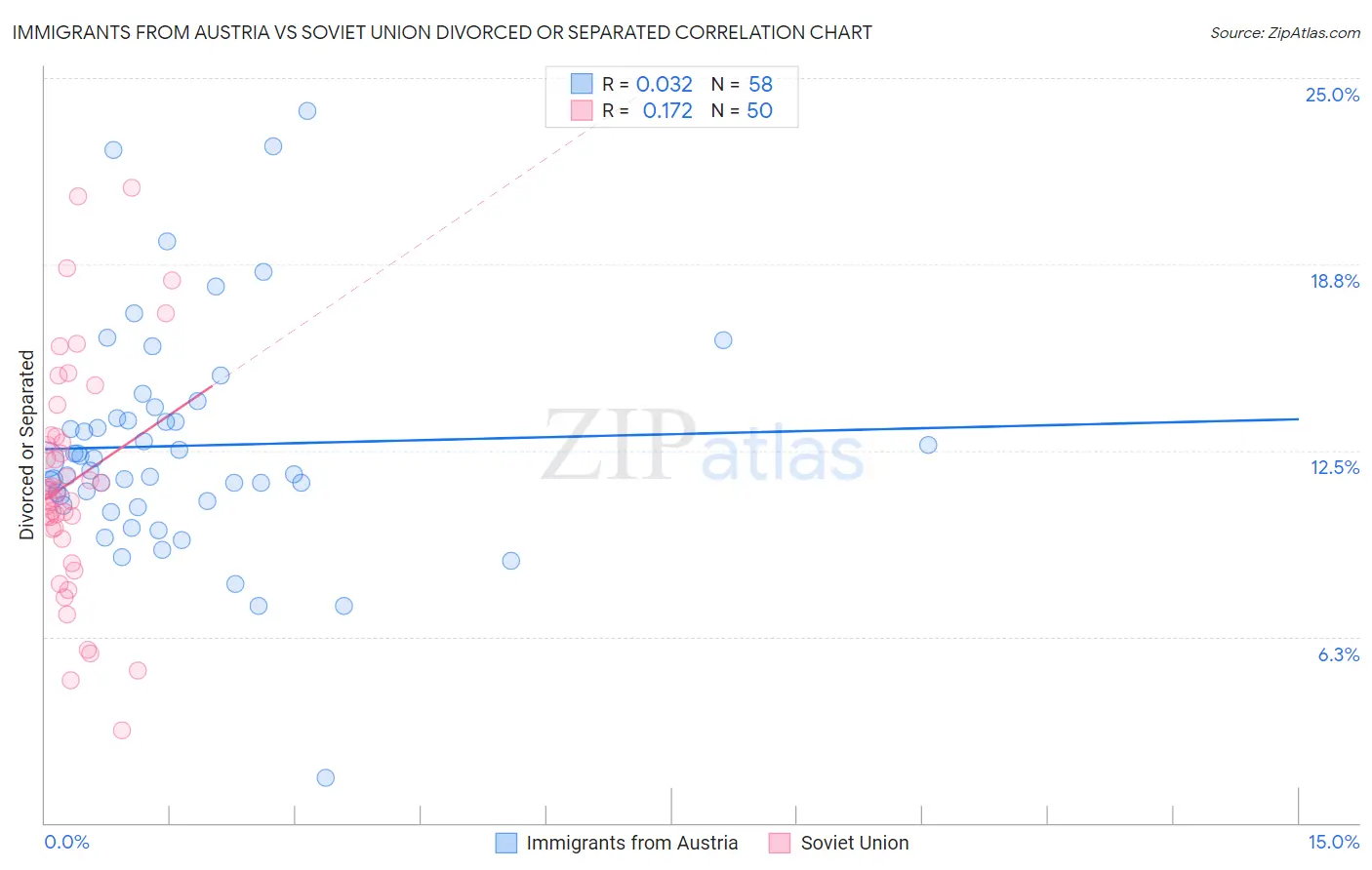 Immigrants from Austria vs Soviet Union Divorced or Separated