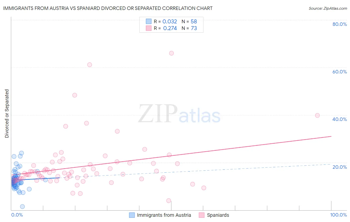 Immigrants from Austria vs Spaniard Divorced or Separated
