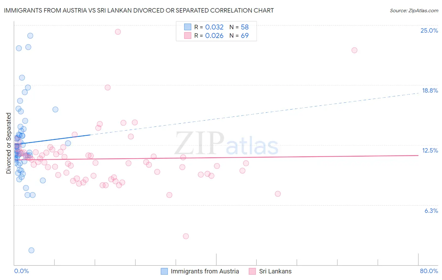 Immigrants from Austria vs Sri Lankan Divorced or Separated