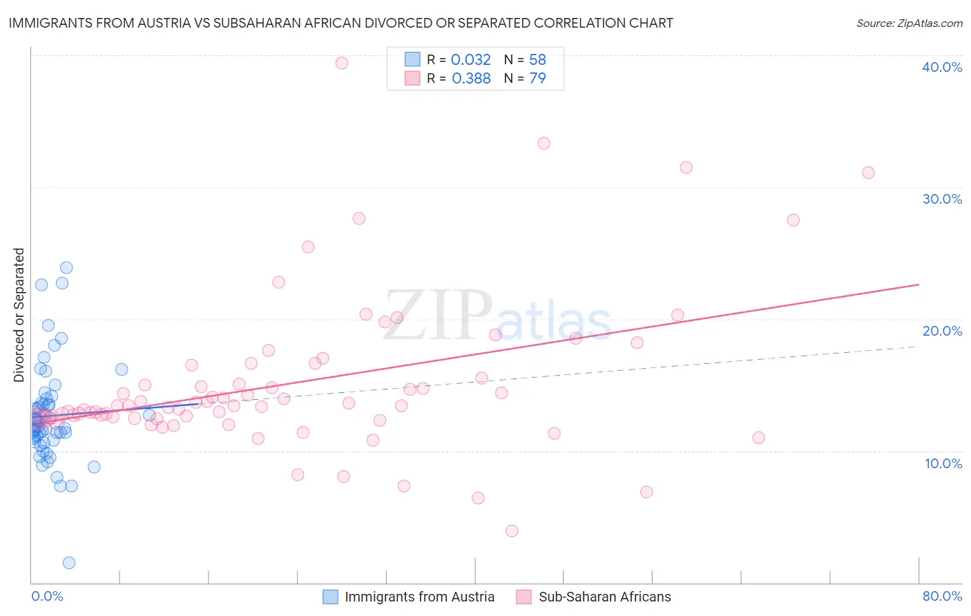 Immigrants from Austria vs Subsaharan African Divorced or Separated