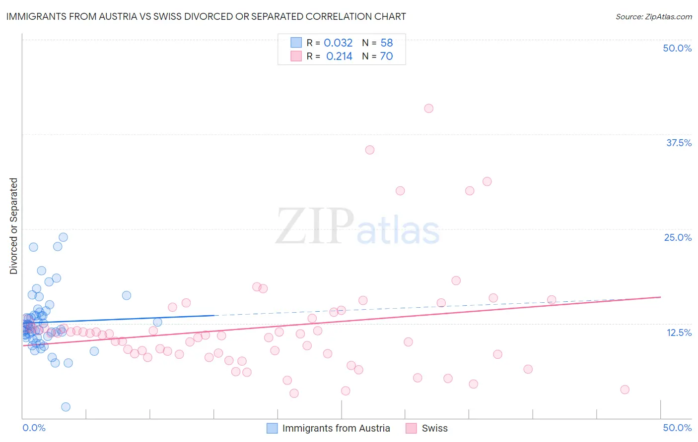 Immigrants from Austria vs Swiss Divorced or Separated