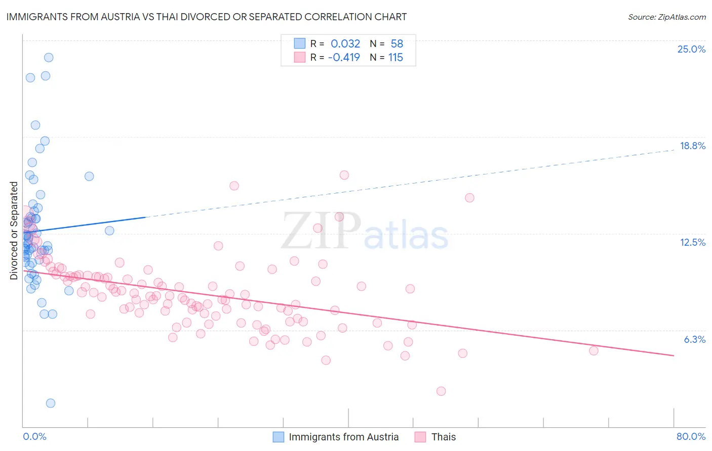 Immigrants from Austria vs Thai Divorced or Separated