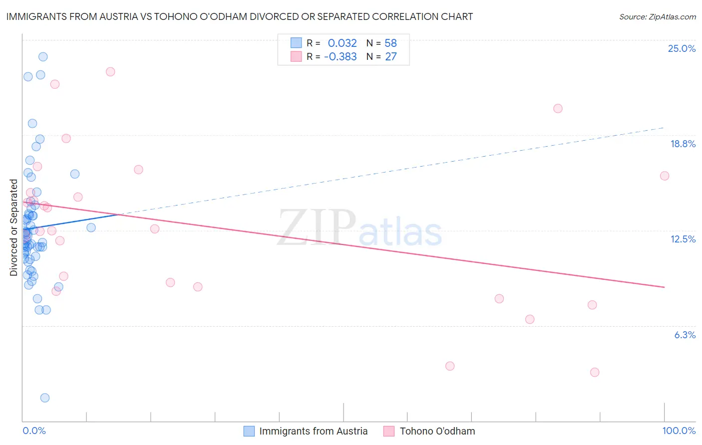 Immigrants from Austria vs Tohono O'odham Divorced or Separated